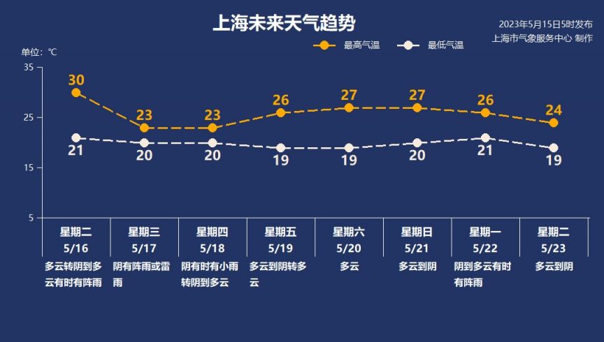 上海未來十五天天氣預(yù)報查詢及深度解析，上海未來十五日天氣預(yù)報及深度解讀