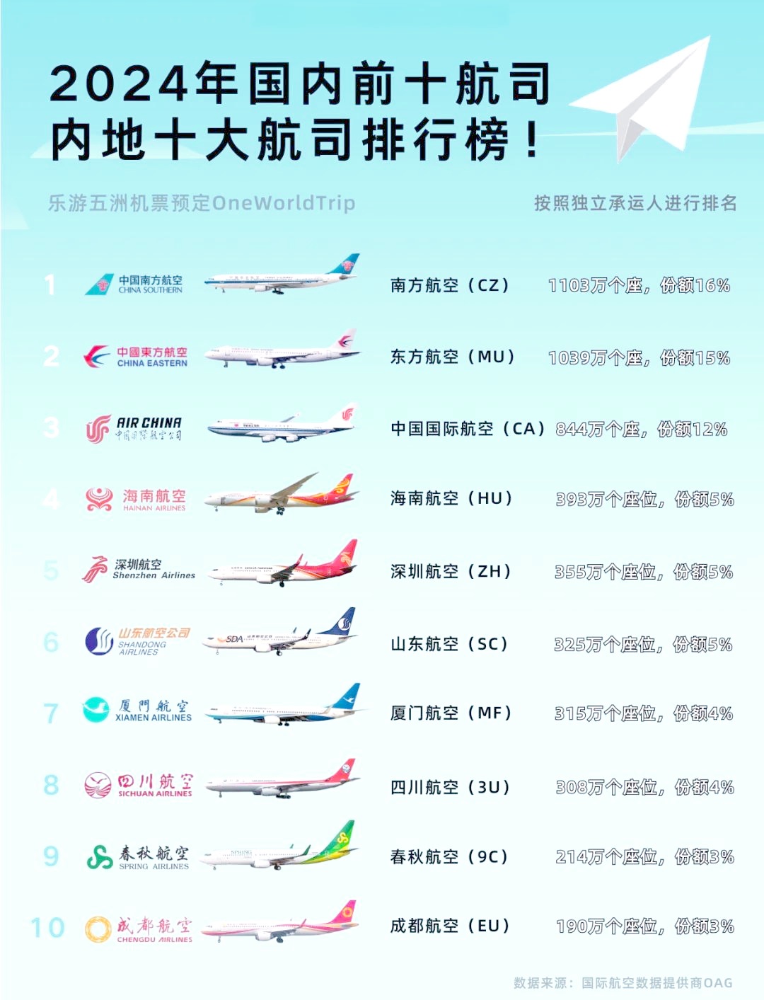 中國十大最好的航空公司排名，中國十大航空公司排名榜單揭曉