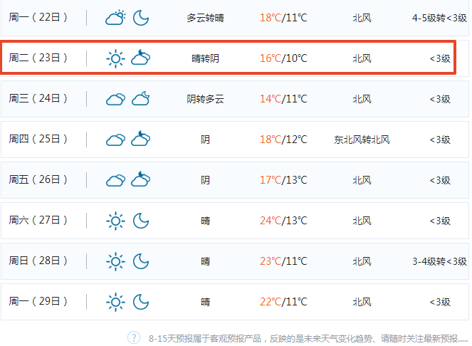未來(lái)15天天氣概況